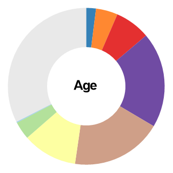 Age Circular Chart